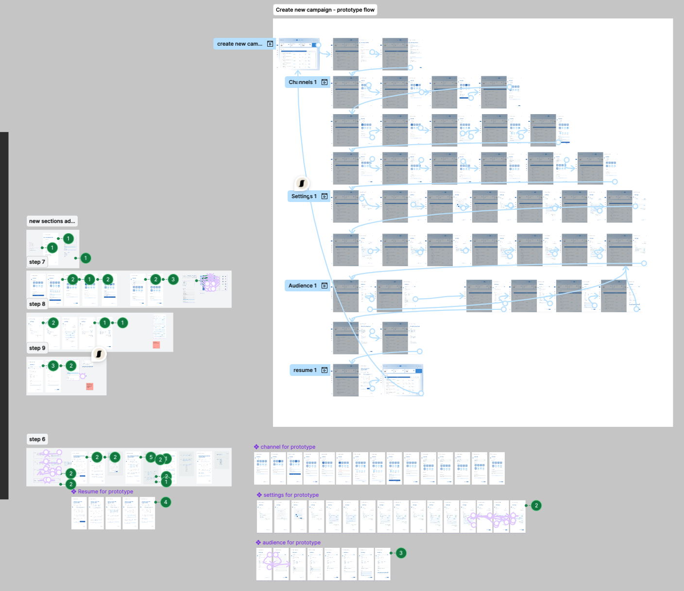 Full prototype flow map for the campaign creation journey, screens linked step by step