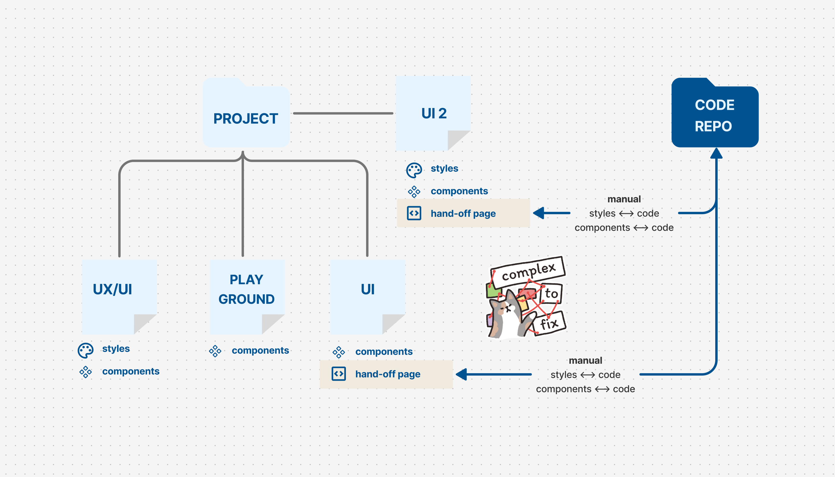 Previous Figma file and component structure