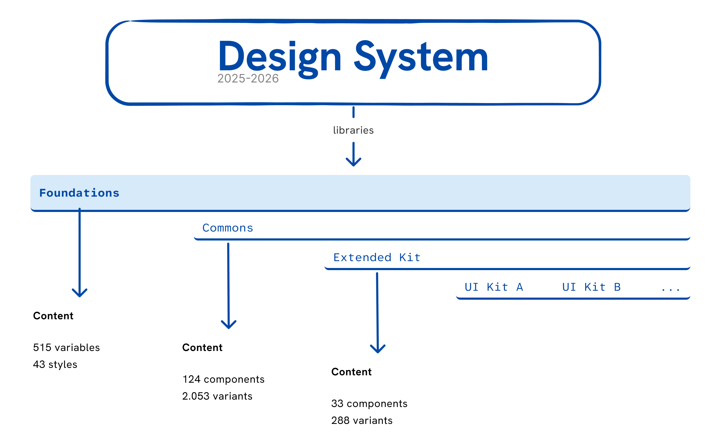 Early Marketing Management CRM dashboard screens, login and leads overview, built as the design system's first testbed