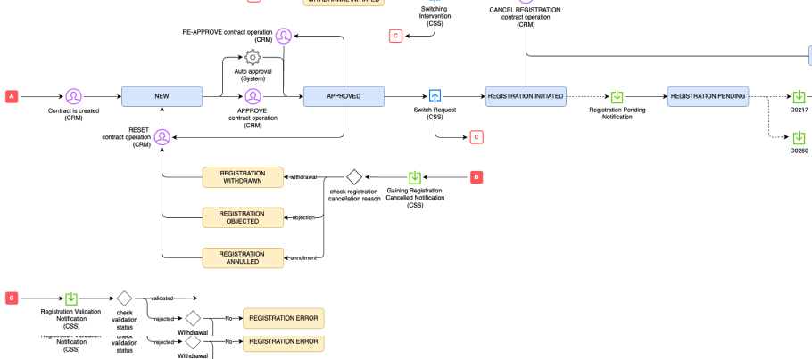 Broad and complex backend diagram with flows that didn't align with customer flows