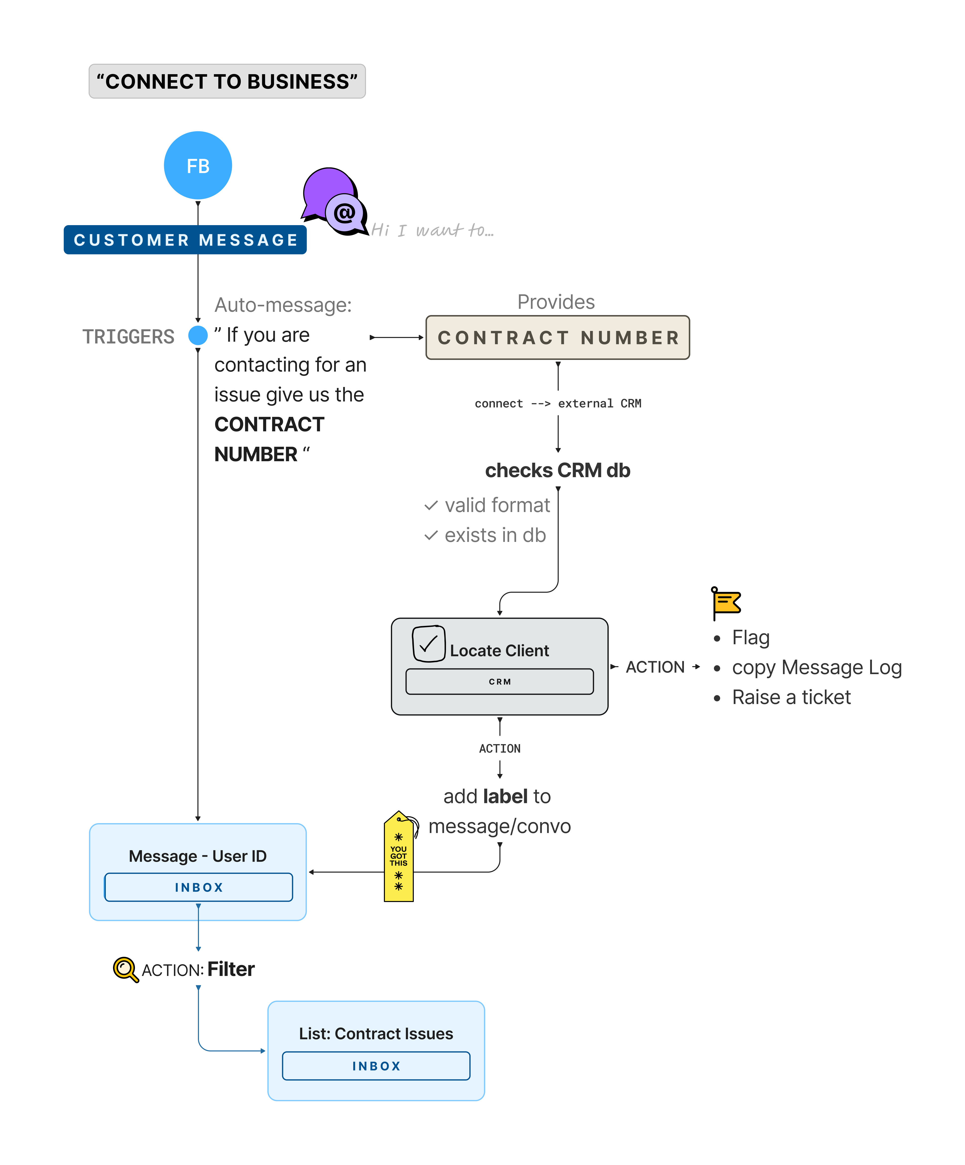 UX rough graph of problem solution - Used while brainstorming with backend