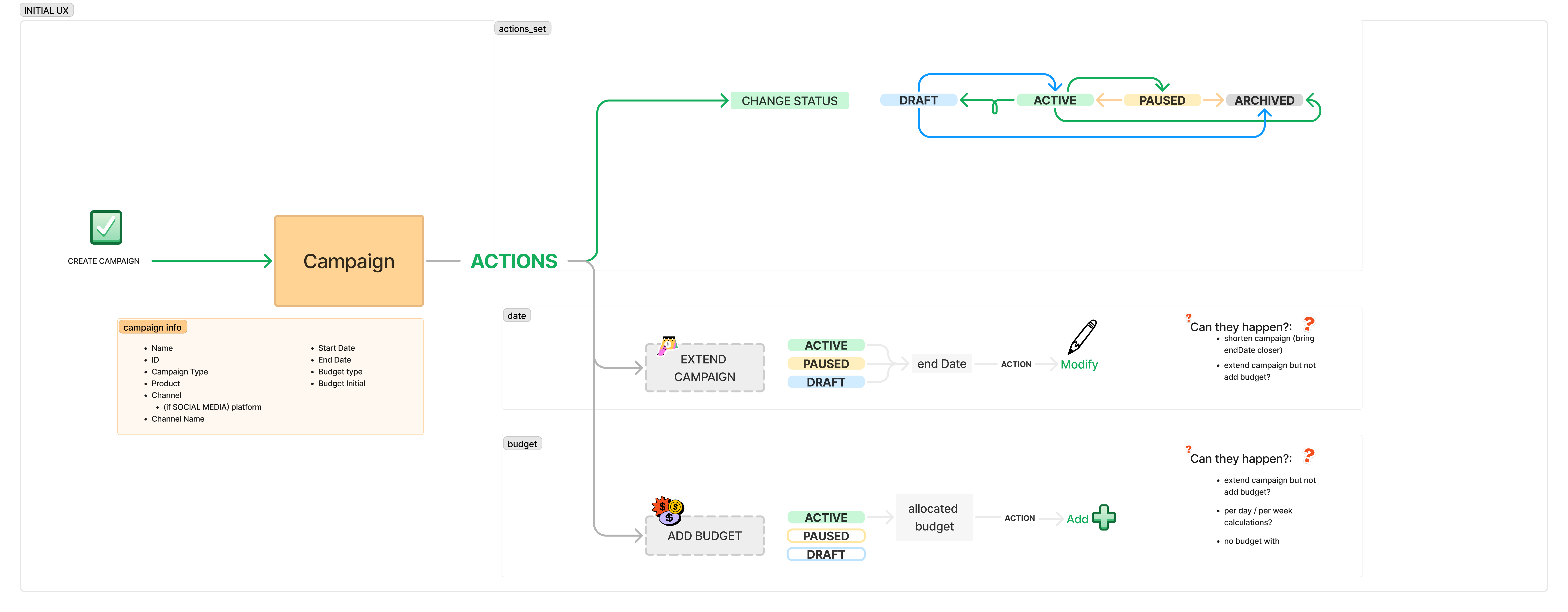 Initial UX draft for Marketing Management dashboard showing early information architecture