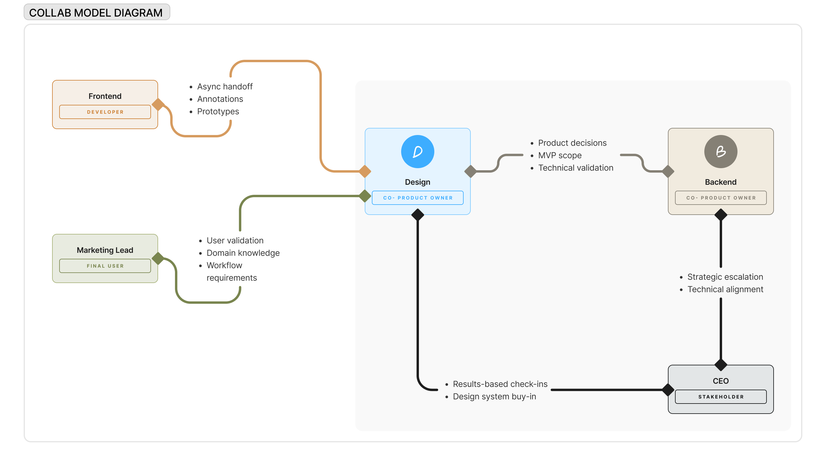 Decision framework: User needs → Marketing Lead | Feasibility → Backend Lead | Design approach → Me | Strategic buy-in → Backend + Me together