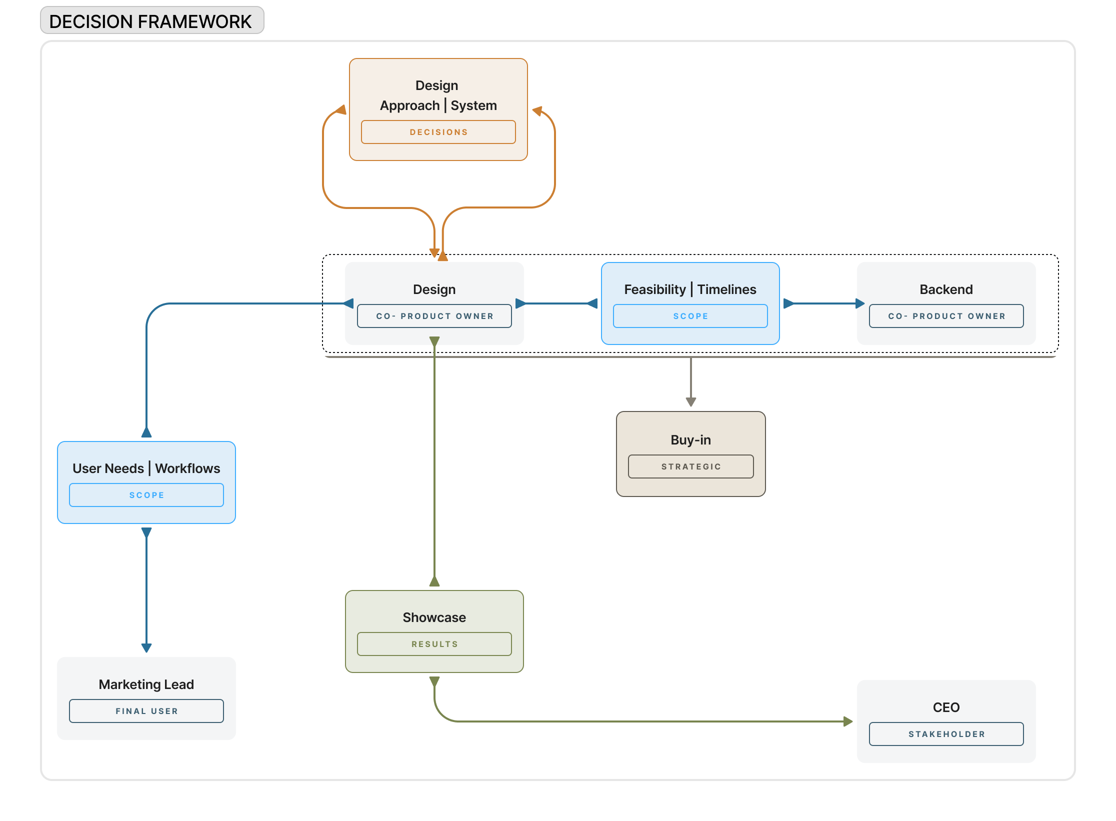 Decision framework: User needs → Marketing Lead | Feasibility → Backend Lead | Design approach → Me | Strategic buy-in → Backend + Me together